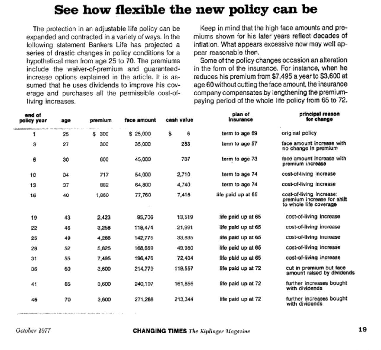 1977 Changing Times Graph