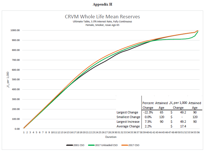 2015-3 Whole Life CRVM Reserves 6-203